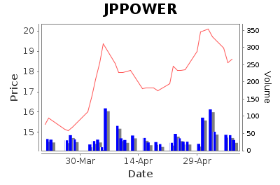 JPPOWER Daily Price Chart